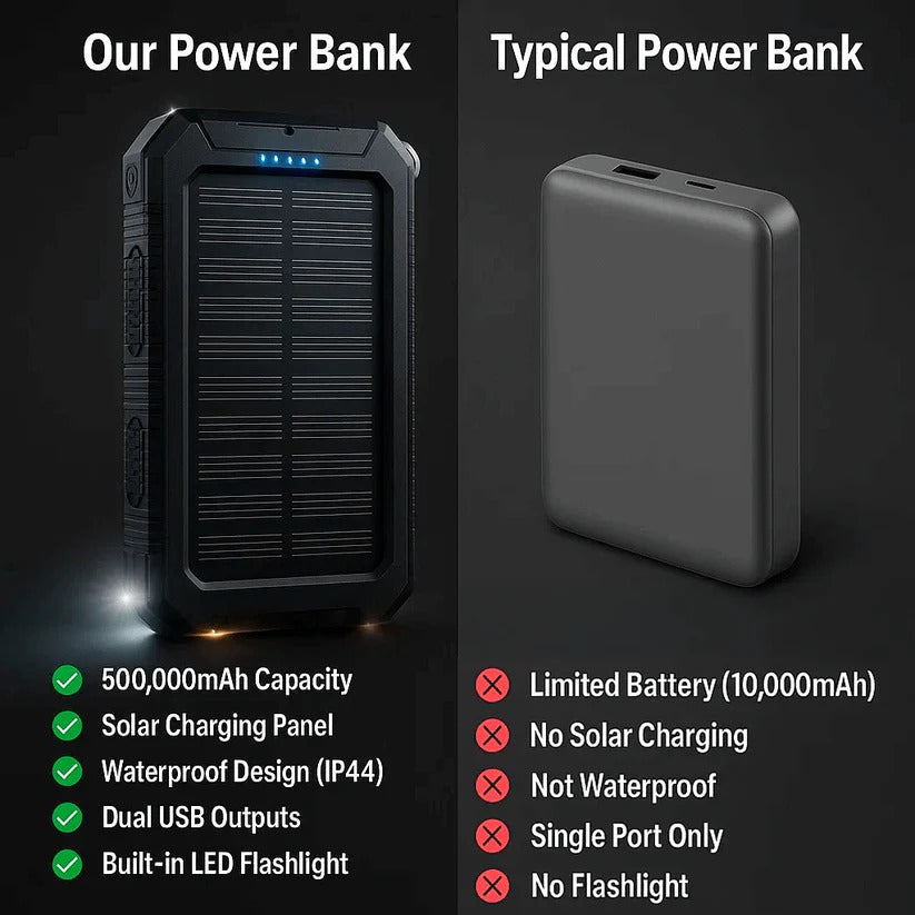 "High-capacity waterproof dual USB solar charger with LED lights; 500,000mAh power bank; compact; for outdoor use."