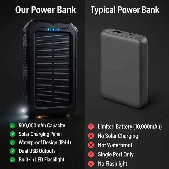 "High-capacity waterproof dual USB solar charger with LED lights; 500,000mAh power bank; compact; for outdoor use."