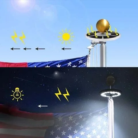"Solar-powered LED flagpole light with 26 bright LEDs, illuminating flags at night; waterproof and easy to install."